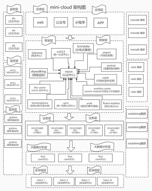 從0到1 手把手搭建spring cloud alibaba 微服務大型應用框架 一 mini cloud 整體架構圖