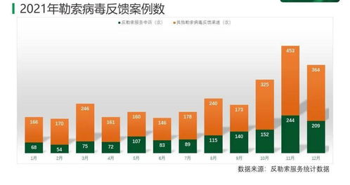 2021年勒索病毒疫情分析報告 軟件開發(fā)的挑戰(zhàn)與防護策略